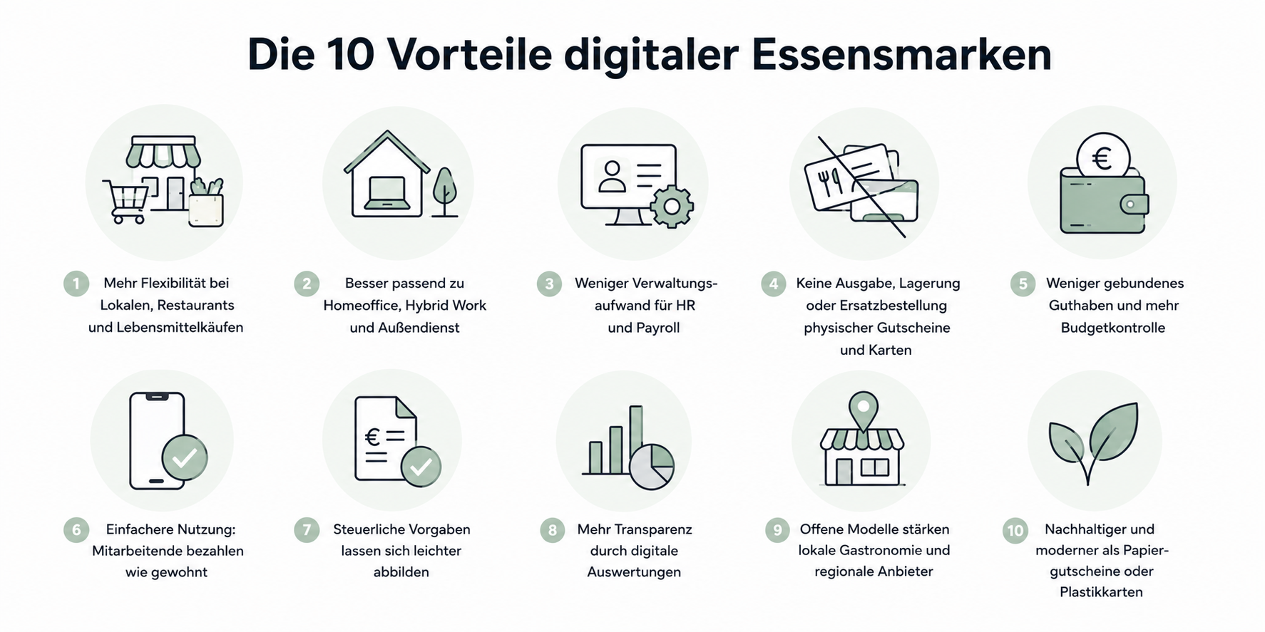 Infografik zu den Vorteilen digitaler Essensmarken und digitalem Essenszuschuss für Unternehmen: flexible Nutzung in Restaurants und Supermärkten, weniger HR-Aufwand, steuerkonforme Verwaltung, Homeoffice-Unterstützung und nachhaltige Alternative zu Papiergutscheinen und Plastikkarten.